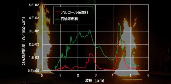 Flame Spectral