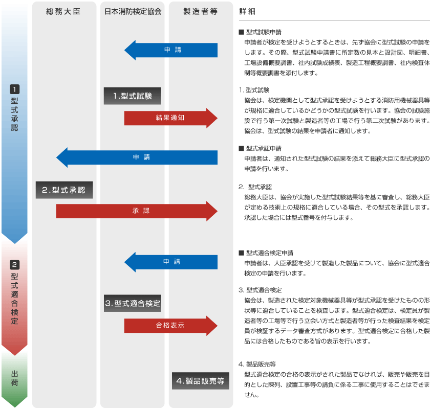 検定の流れ
