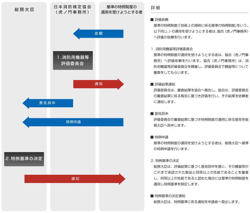 基準の特例制度