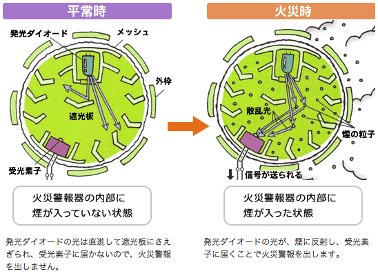 ＜光電式住宅用防災警報器（煙式）＞