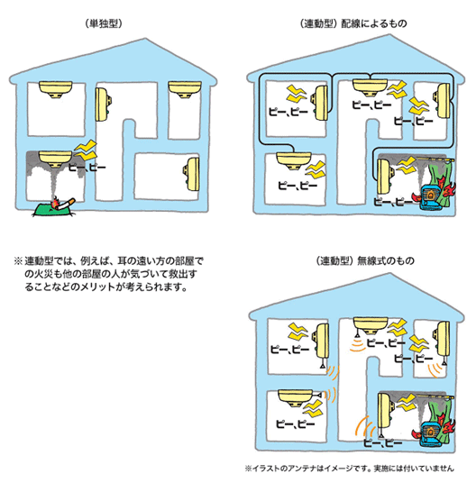 「単独型 「連動型」